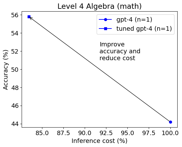 level 4 algebra