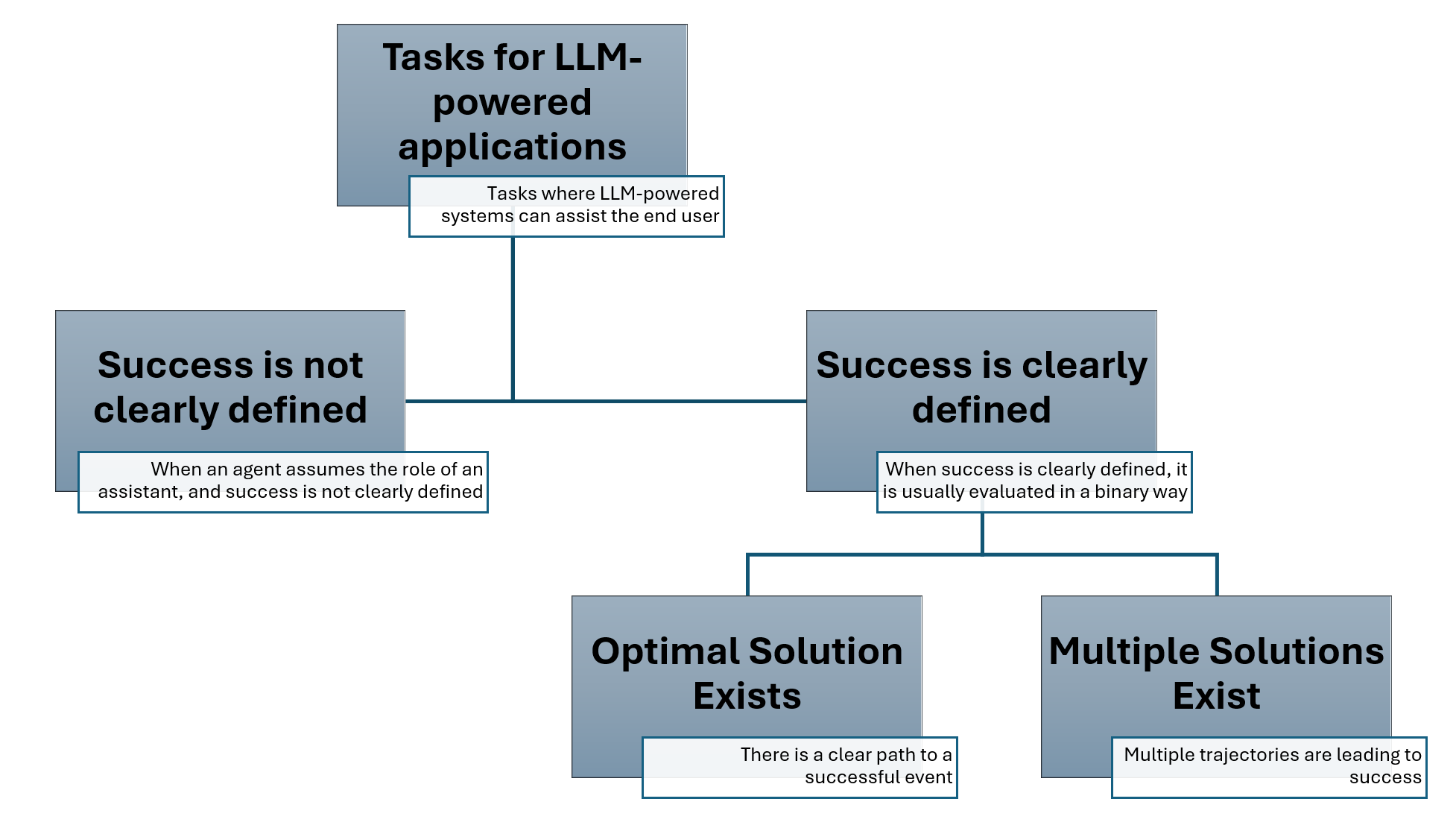 Fig.2: An overview of the tasks taxonomy